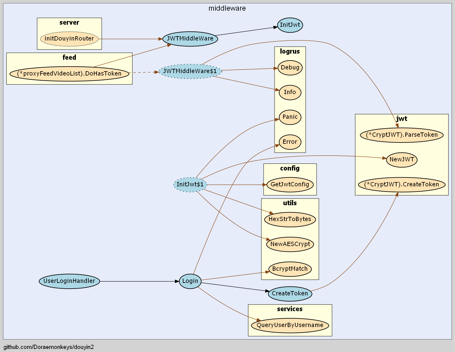 middleware