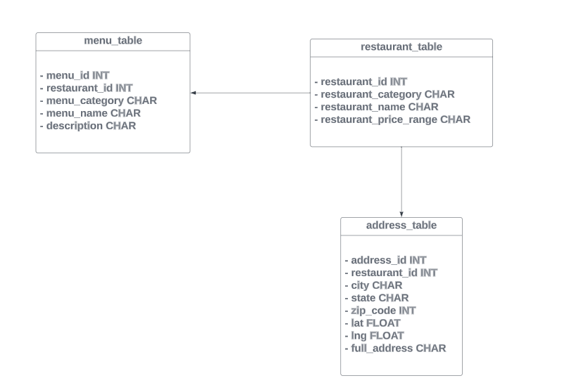 Data Model