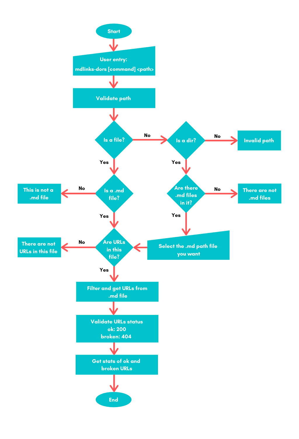 flowchart