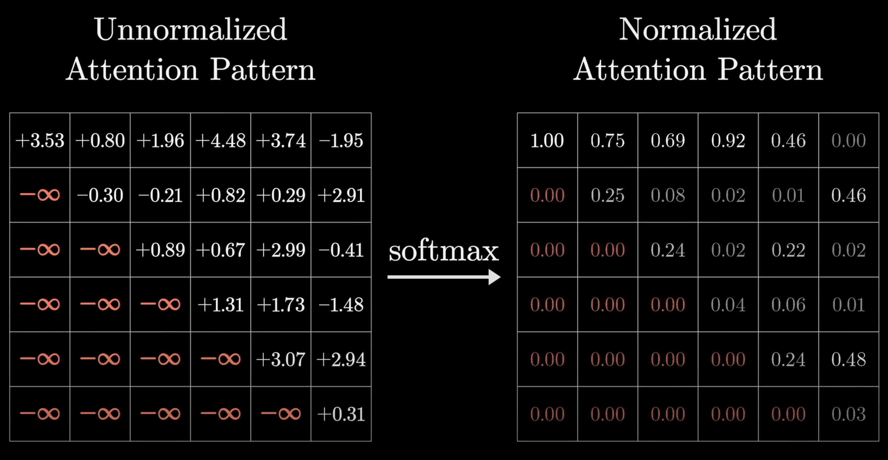 Masking and Softmax