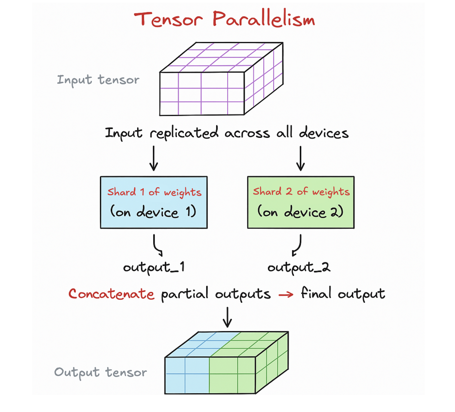 Tensor vis