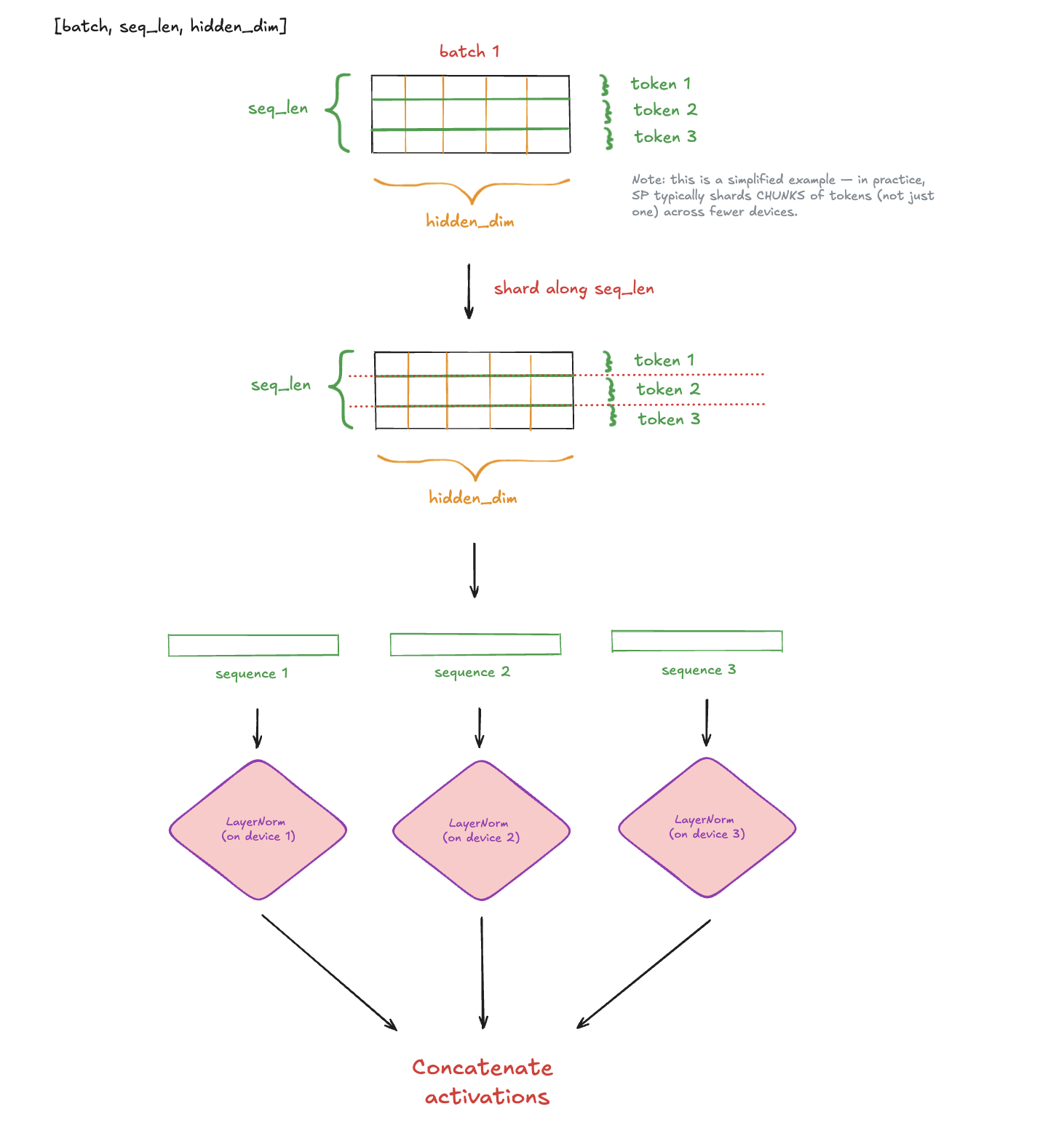 Tensor vis