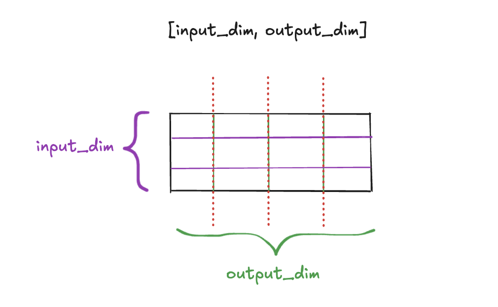 Tensor vis