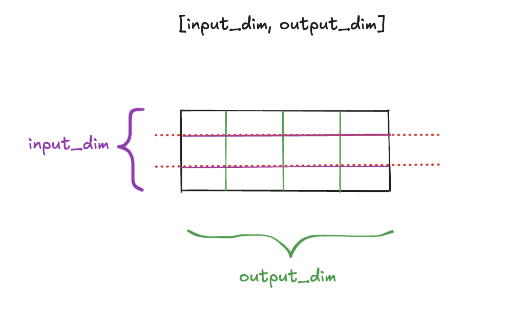 Tensor vis