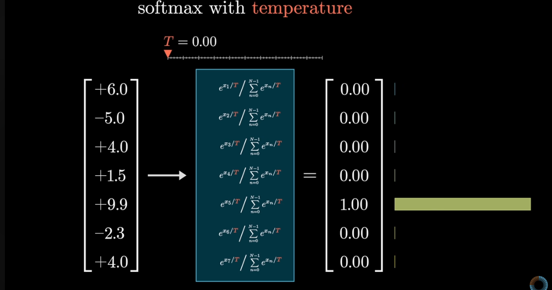 Softmax with Temperature