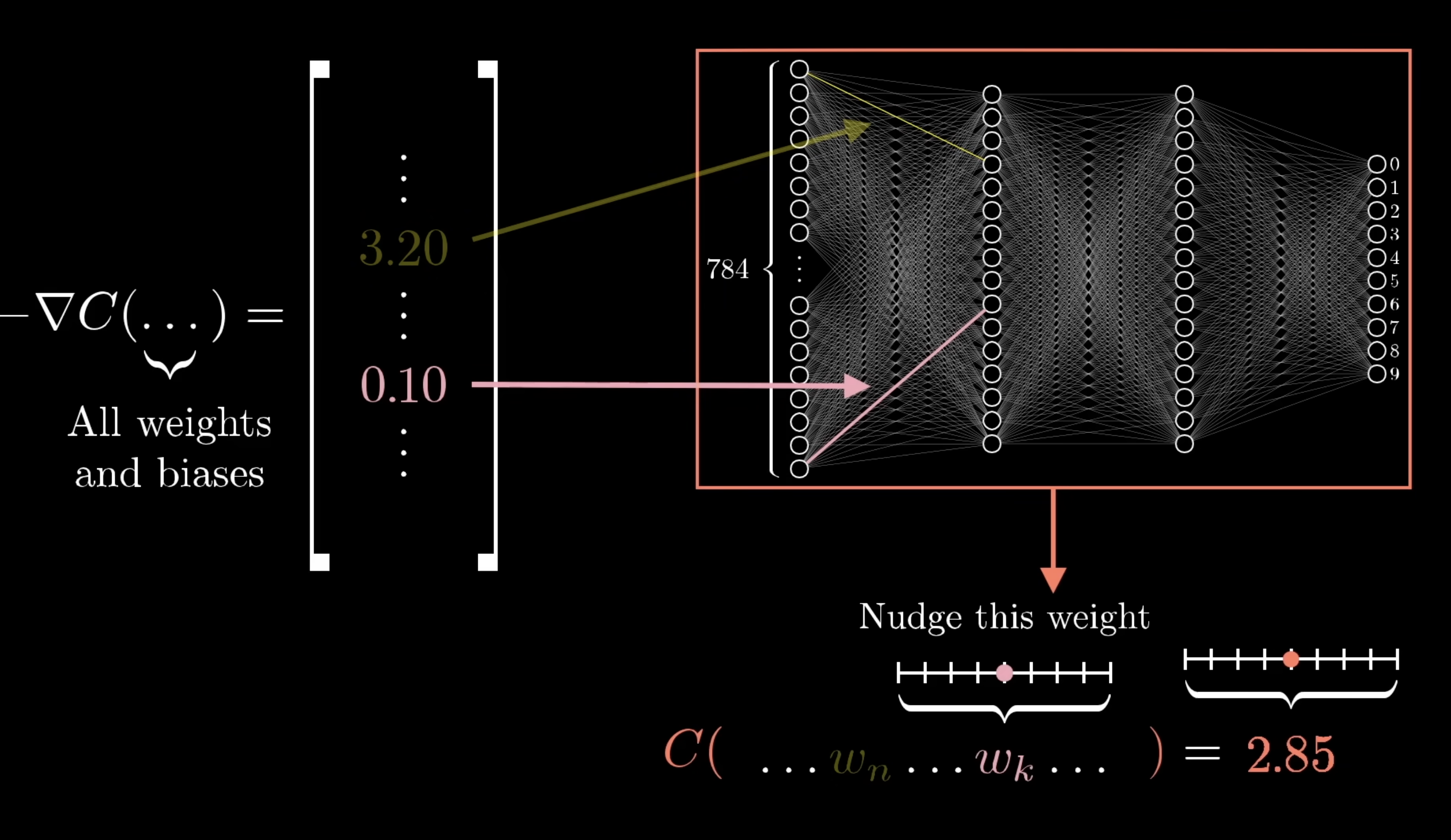 Neural Network Architecture