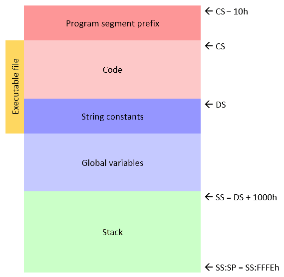 Memory map