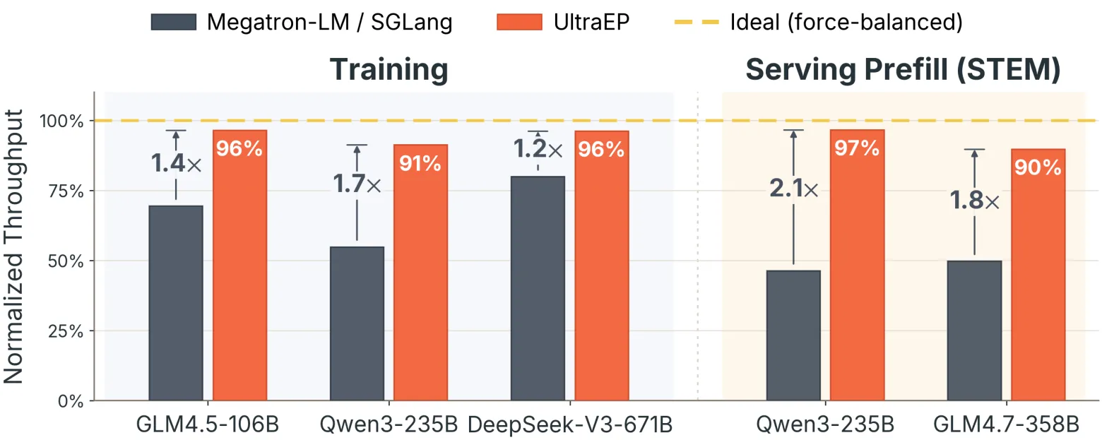 UltraEP evaluation highlights