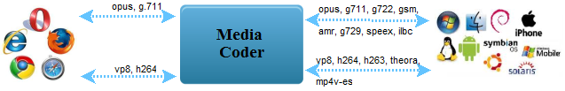 SIP Proxy architecture