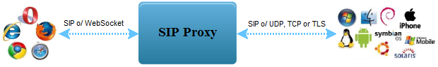 SIP Proxy architecture