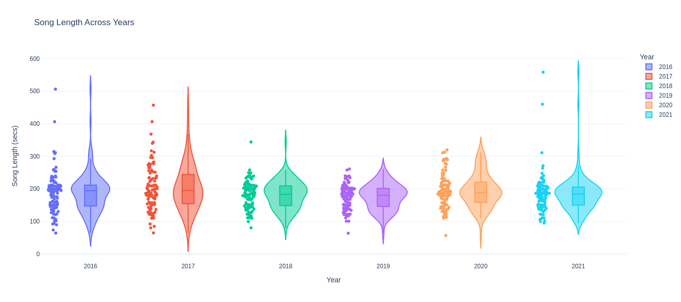 Song Length Across Years