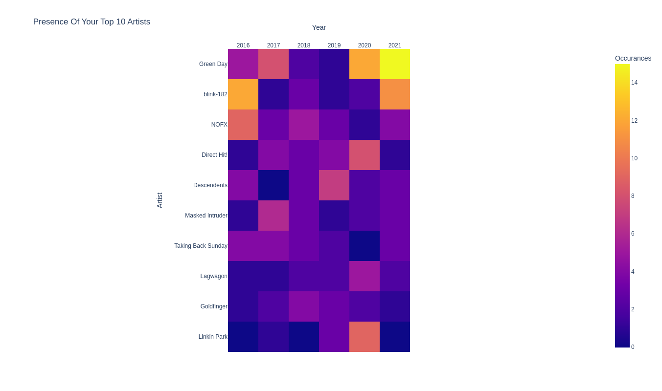 Presence Of Your Top 10 Artists