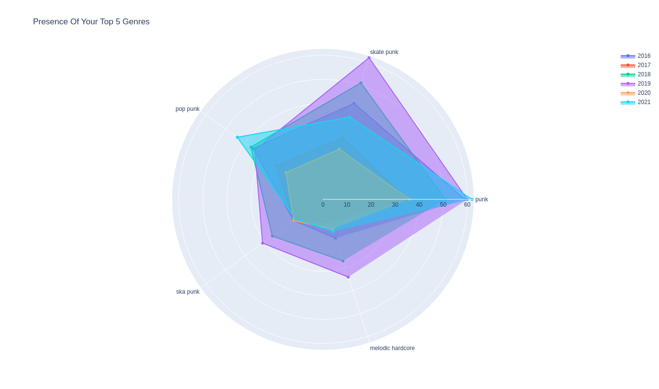 Presence Of Your Top 5 Genres