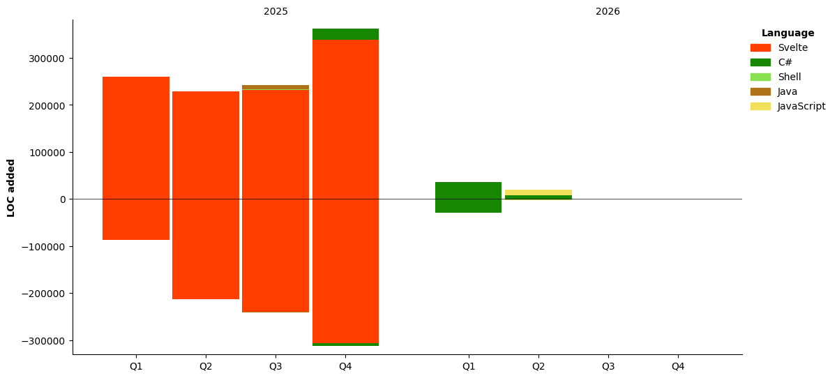 Lines of Code chart