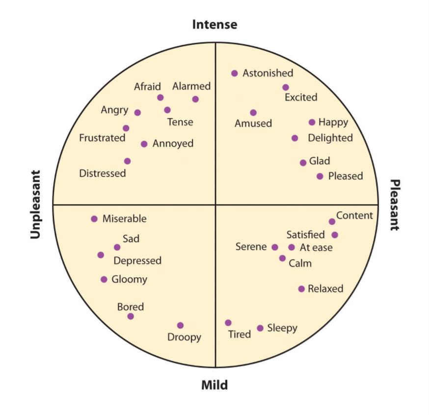 Emotion diagram