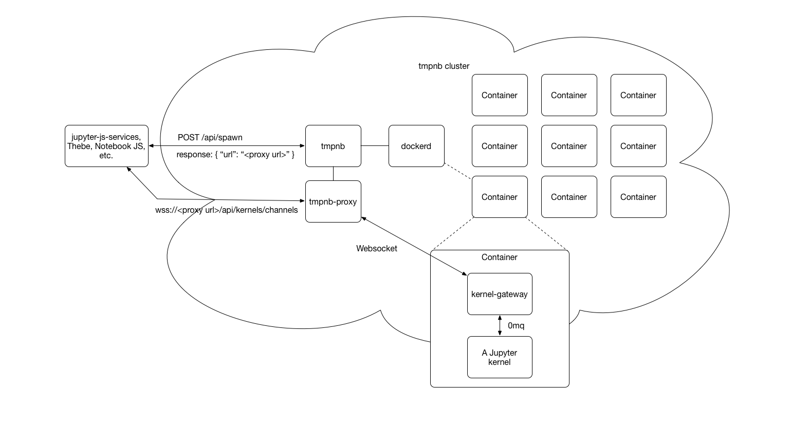 Example diagram of how tmpnb might deploy kernel gateway + kernel containers