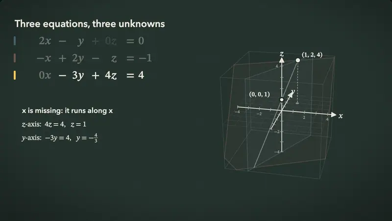 Linear Algebra: three equations become three planes in 3D, drawn in one by one