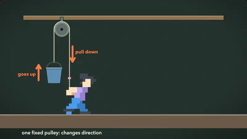 Elementary Physics: one fixed pulley changes the direction of the pull; two pulleys halve the force