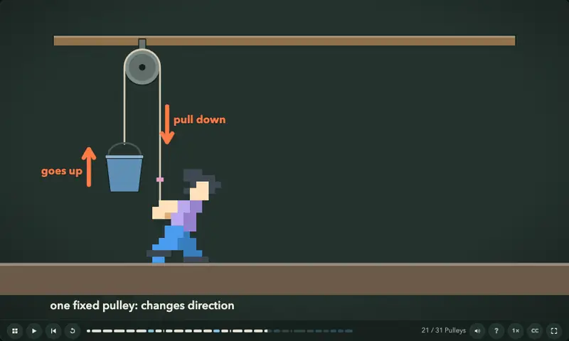 Elementary Physics: one fixed pulley changes the direction of the pull; two pulleys halve the force