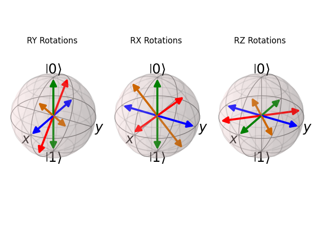 Rotations