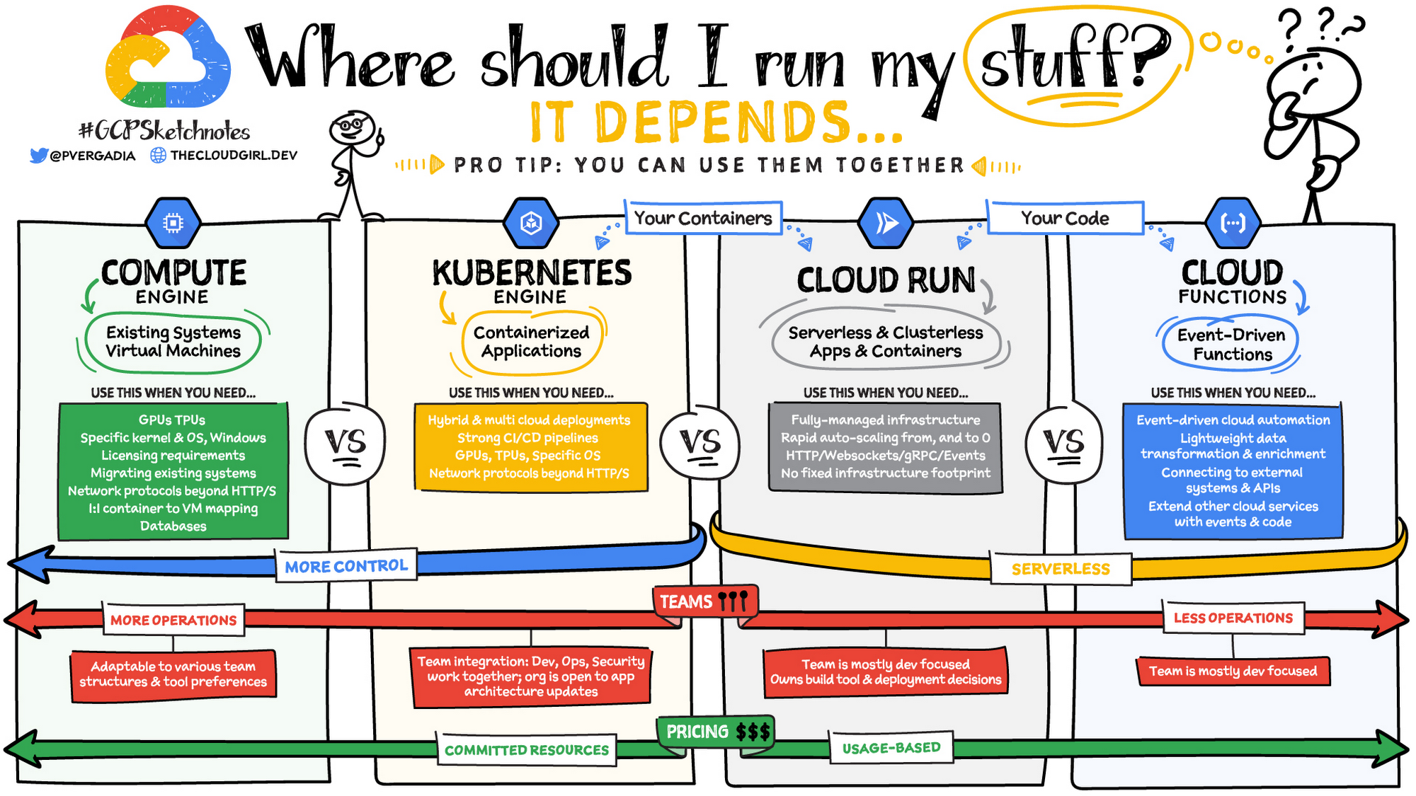 Where should I run my stuff?