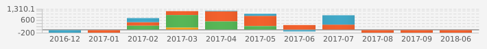 performance overview