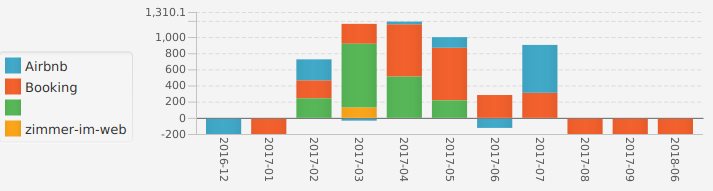 performance overview