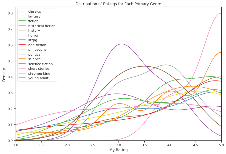 Genre Rating