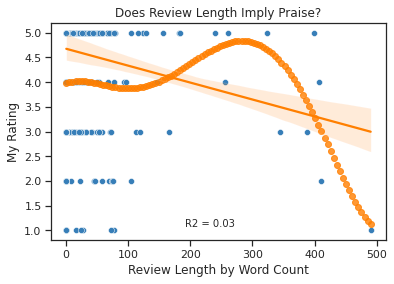 Review Length vs Rating