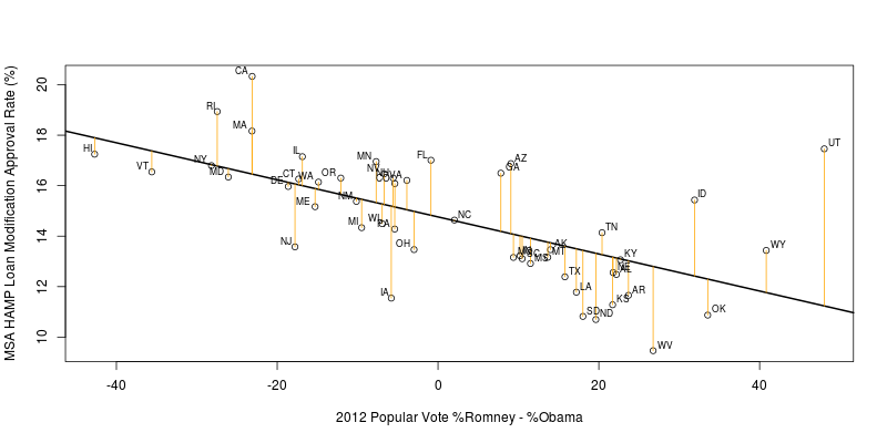 MSA HAMP Loan Modification Approval Rate vs 2012 Popular Vote