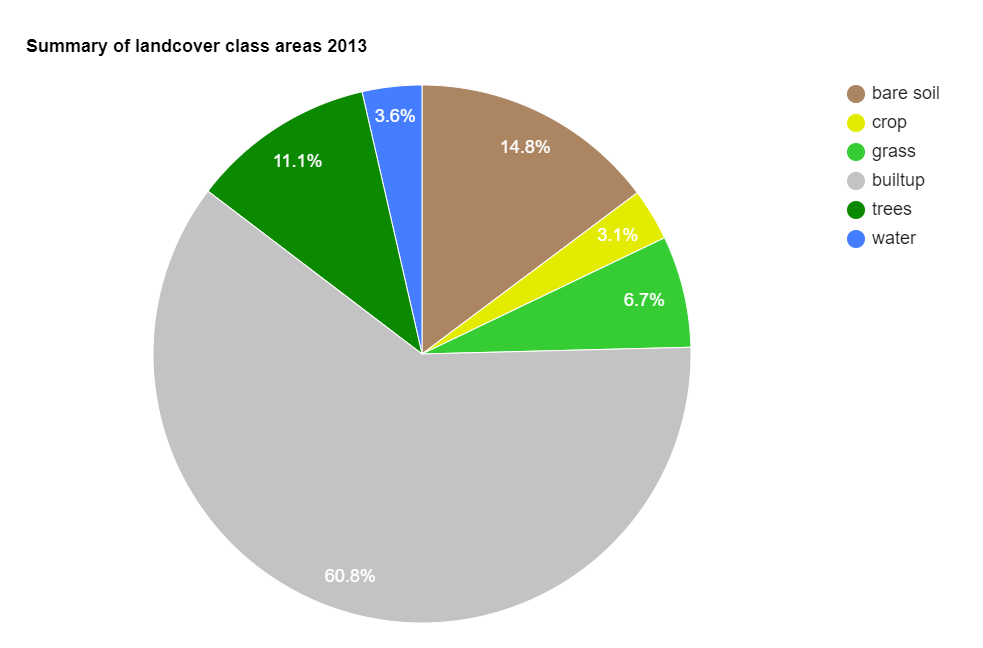 Land coverage piechart 2013