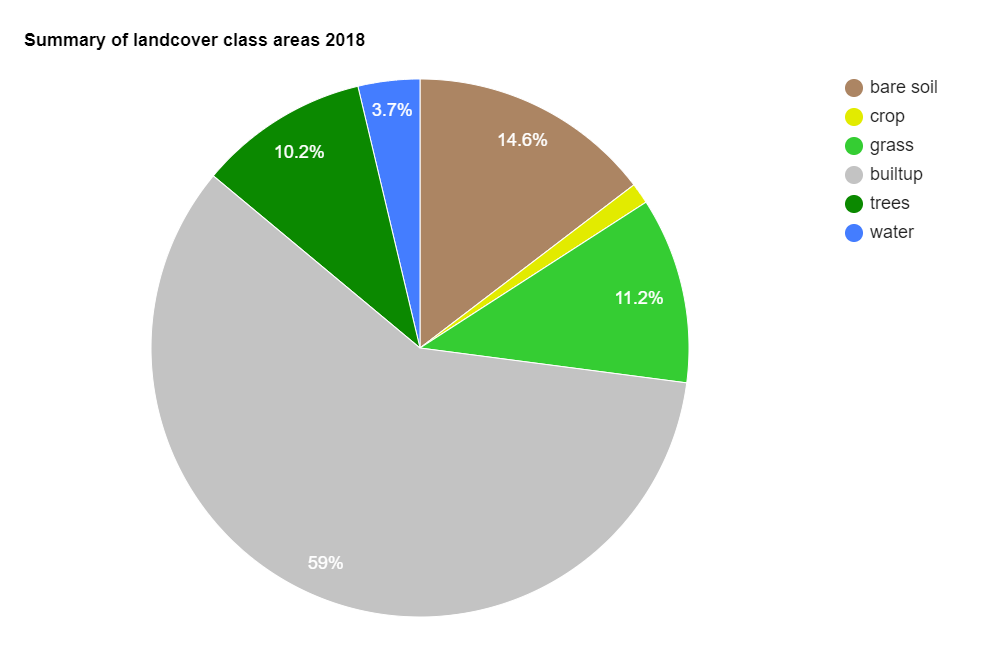 Land coverage piechart 2018