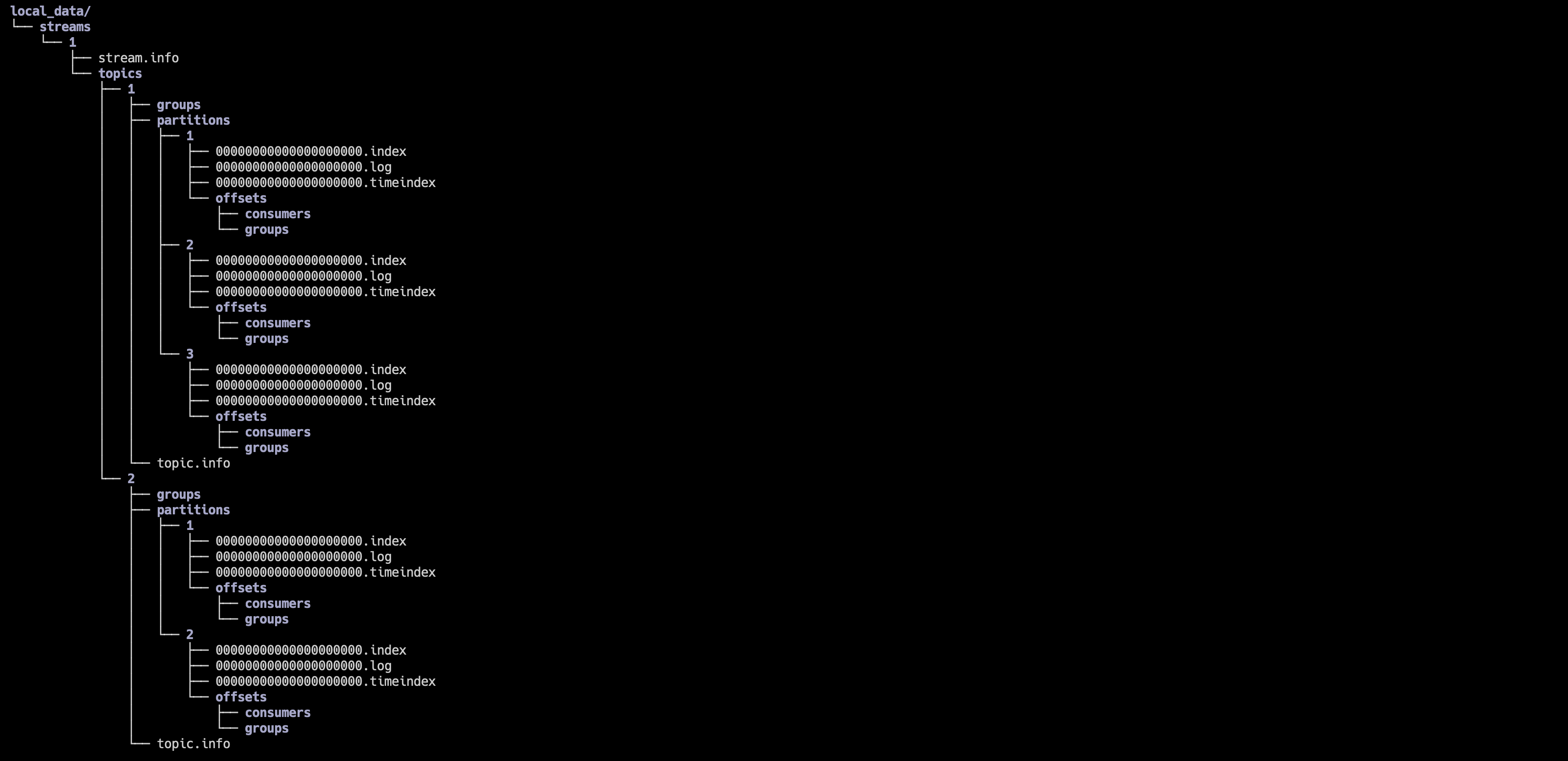 files structure