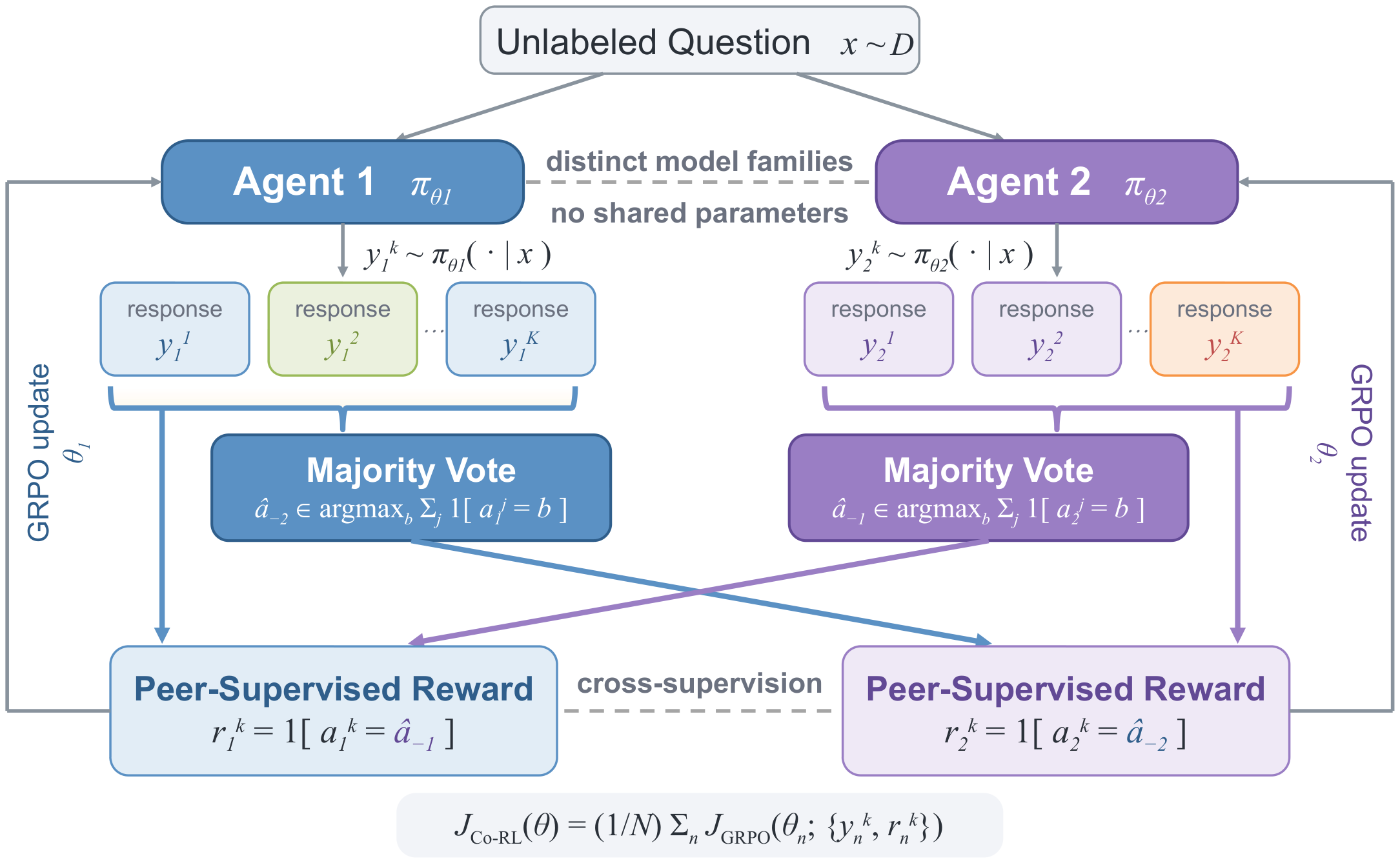 Co-RL unlocks reasoning through diverse peers