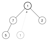 The last node goes to the root