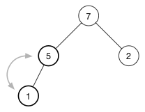 The last node goes to the root