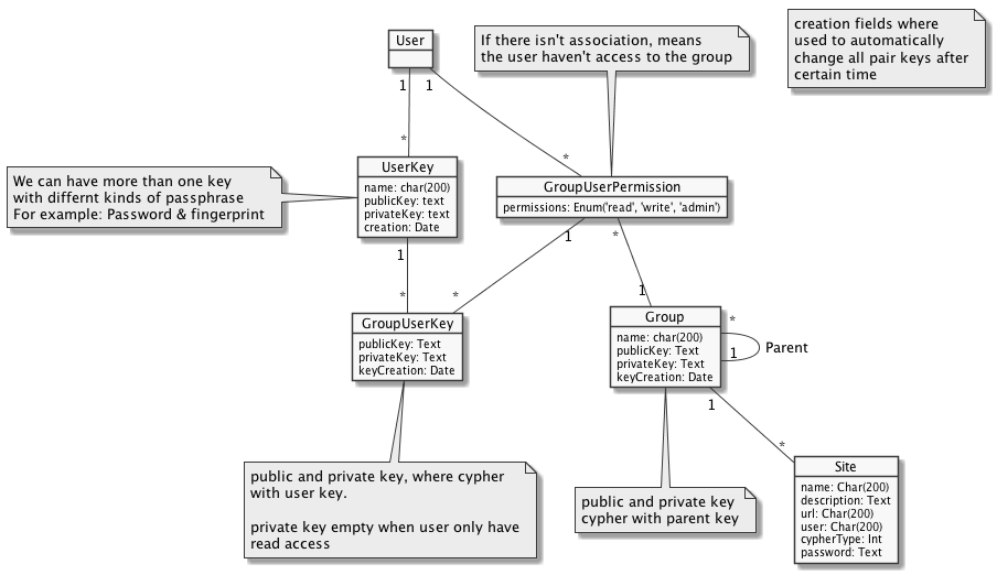 Uml Data structure