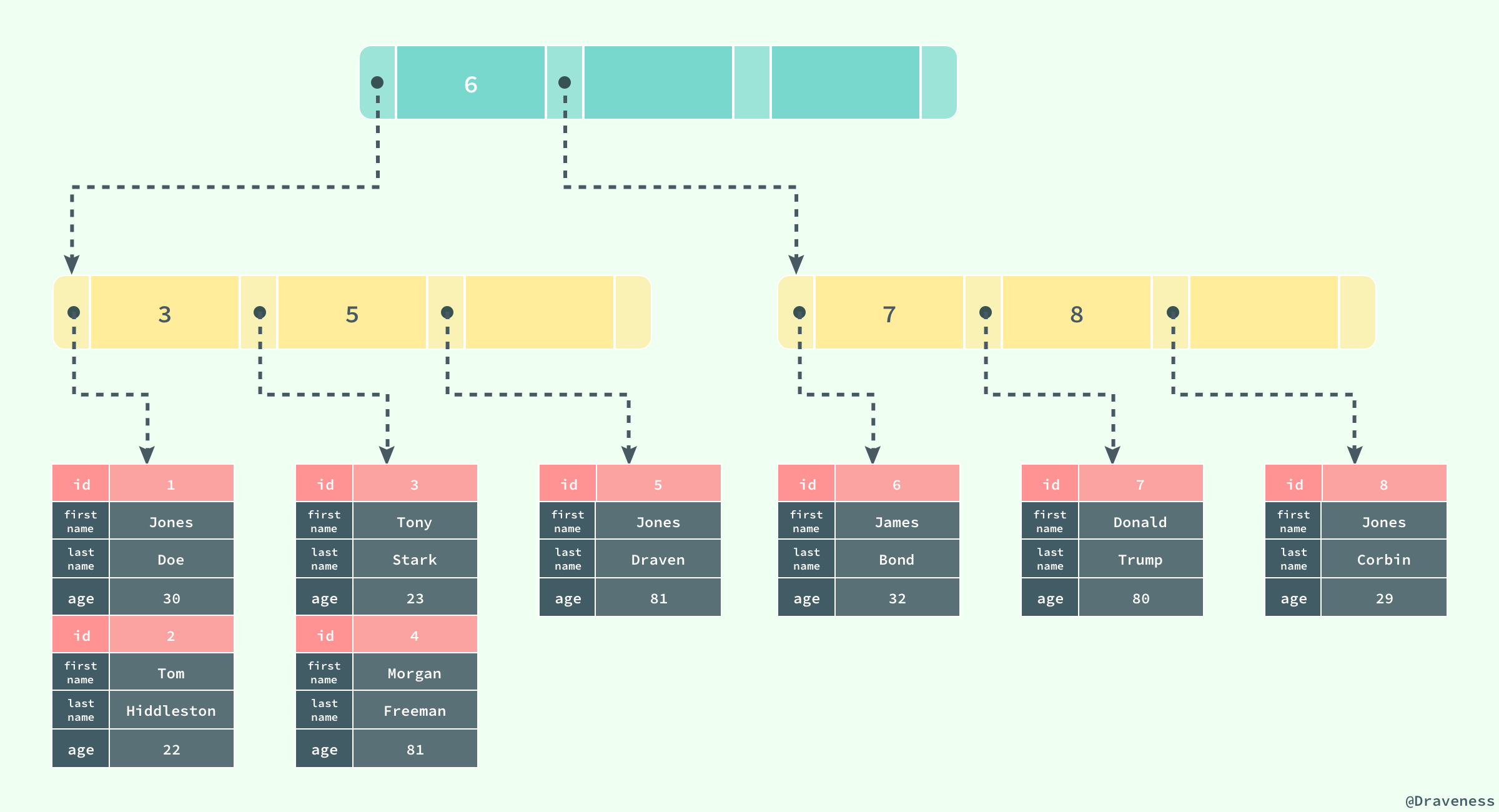 Clustered-Index