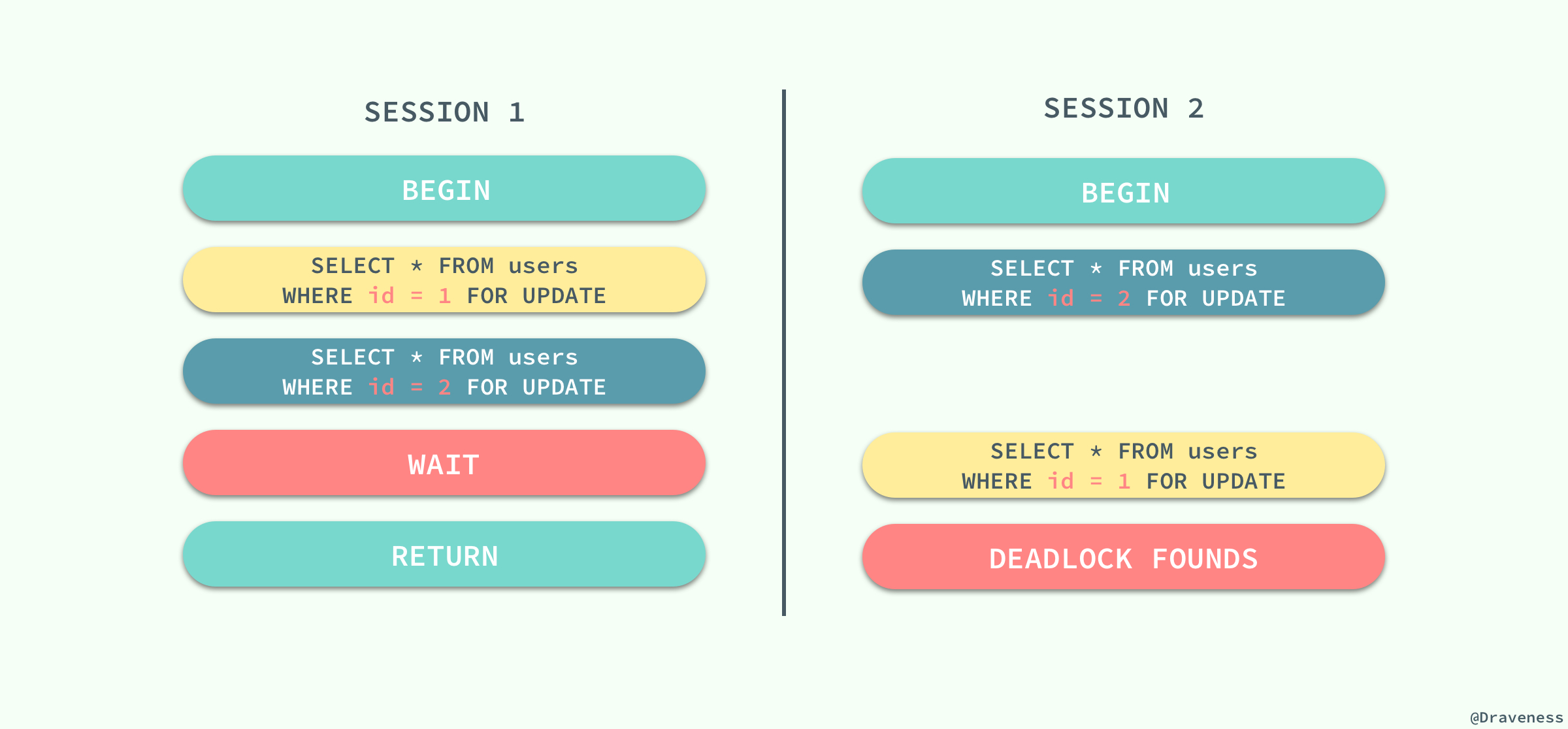 cause mysql deadlock