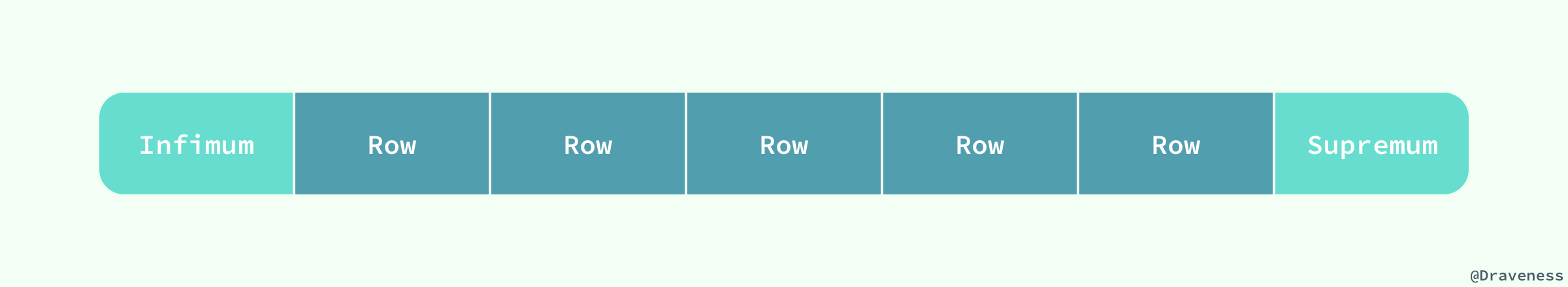 https://raw.githubusercontent.com/Draveness/Analyze/master/contents/Database/images/mysql/Infimum-Rows-Supremum.jpg