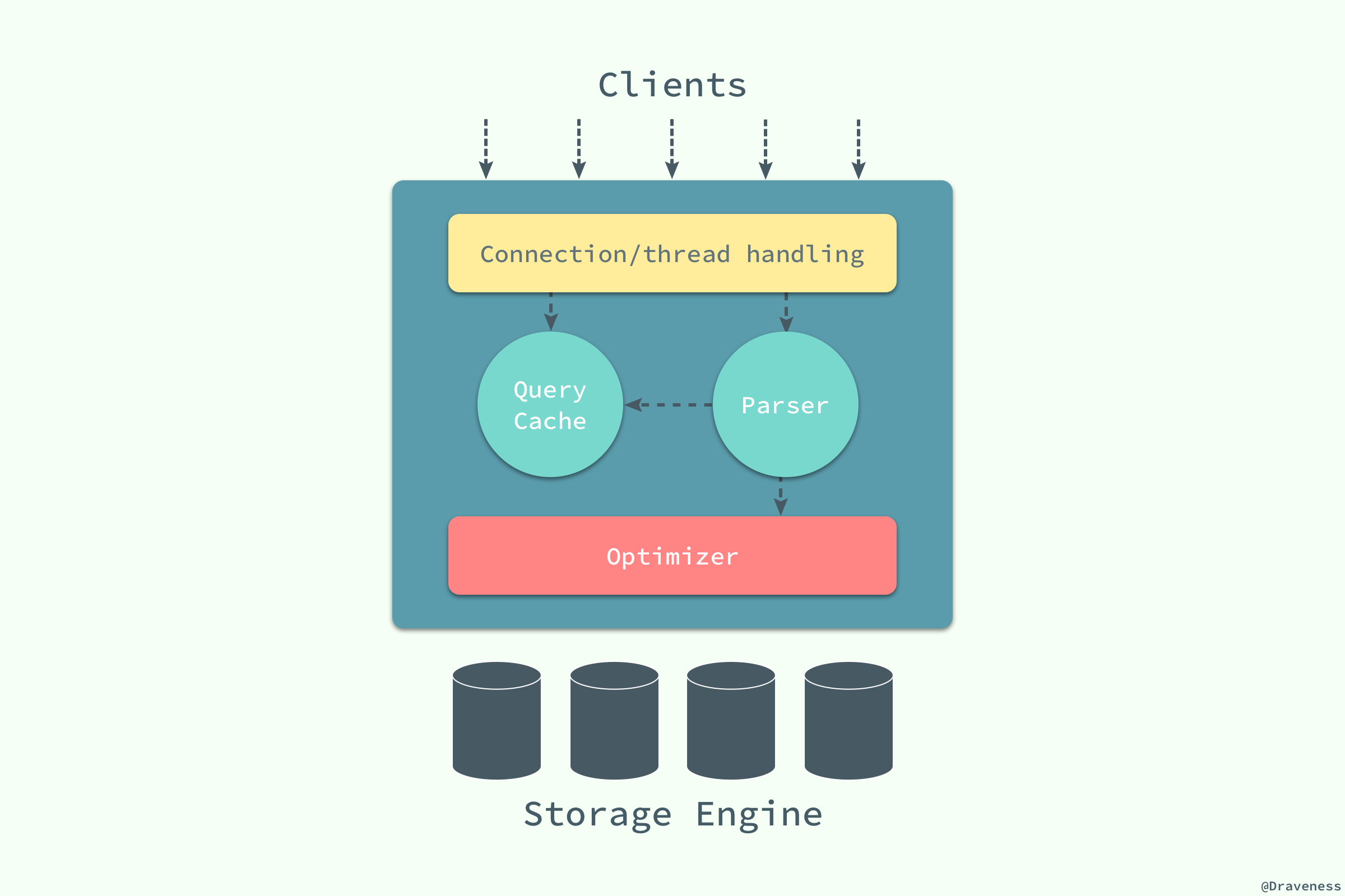 https://raw.githubusercontent.com/Draveness/Analyze/master/contents/Database/images/mysql/Logical-View-of-MySQL-Architecture.jpg