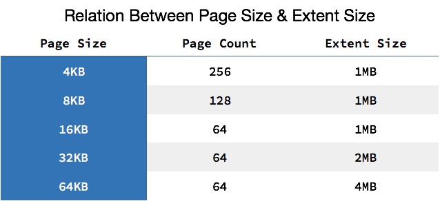 Relation Between Page Size - Extent Size