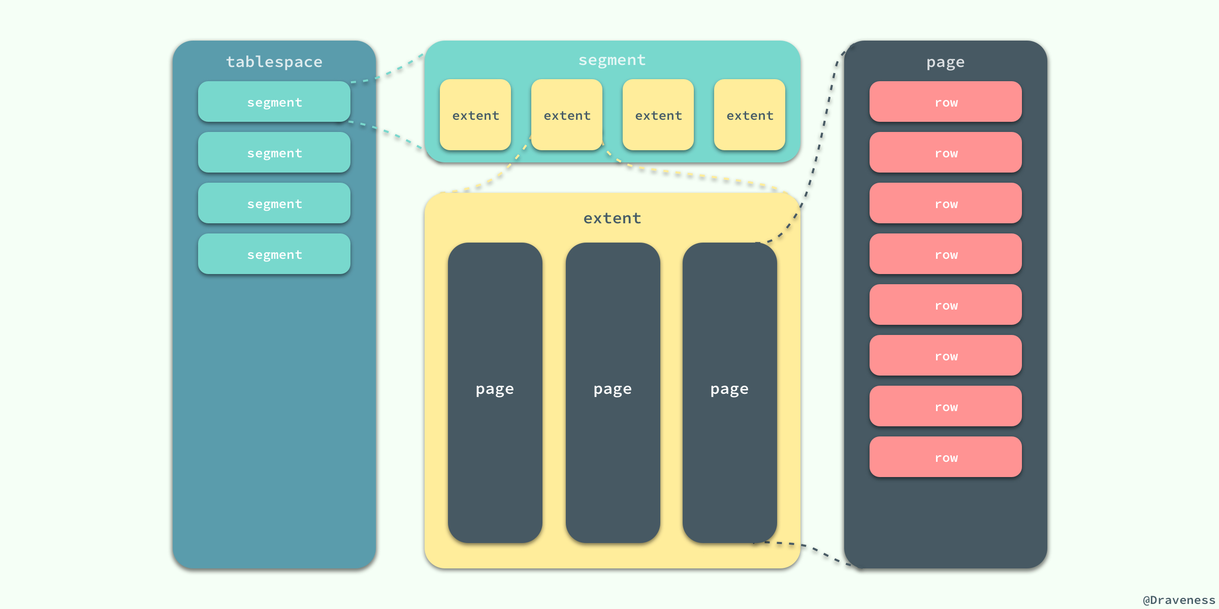 Get table. Tablespace. Памятка по оплате segments Pages Words.