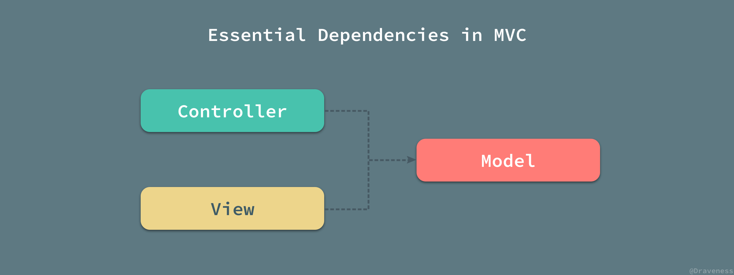 Essential-Dependencies-in-MVC