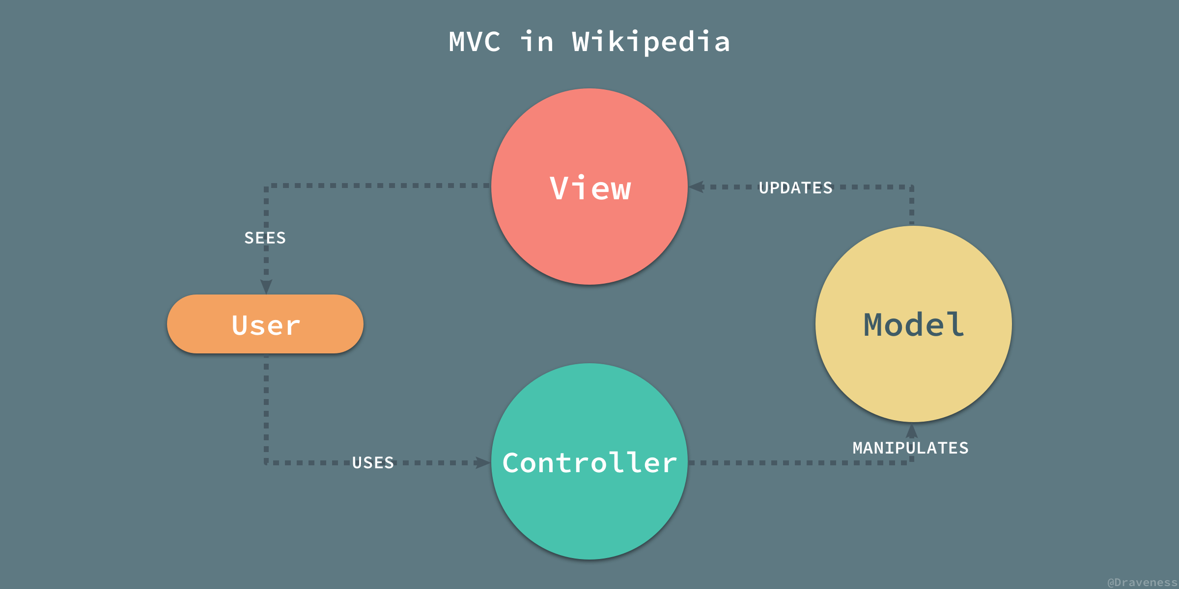 浅谈 MVC、MVP 和 MVVM 架构模式, 站长资讯平台