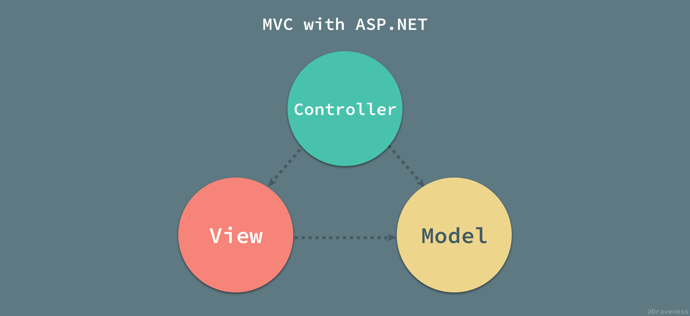 Двухслойные и трехслойные архитектуры на примере шаблонов mvc mvp или mvvm