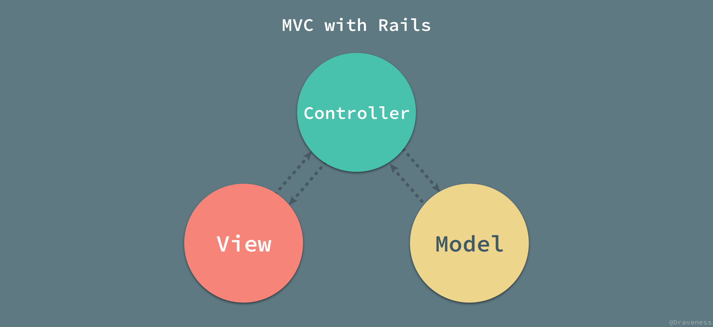 MVC-with-Rails