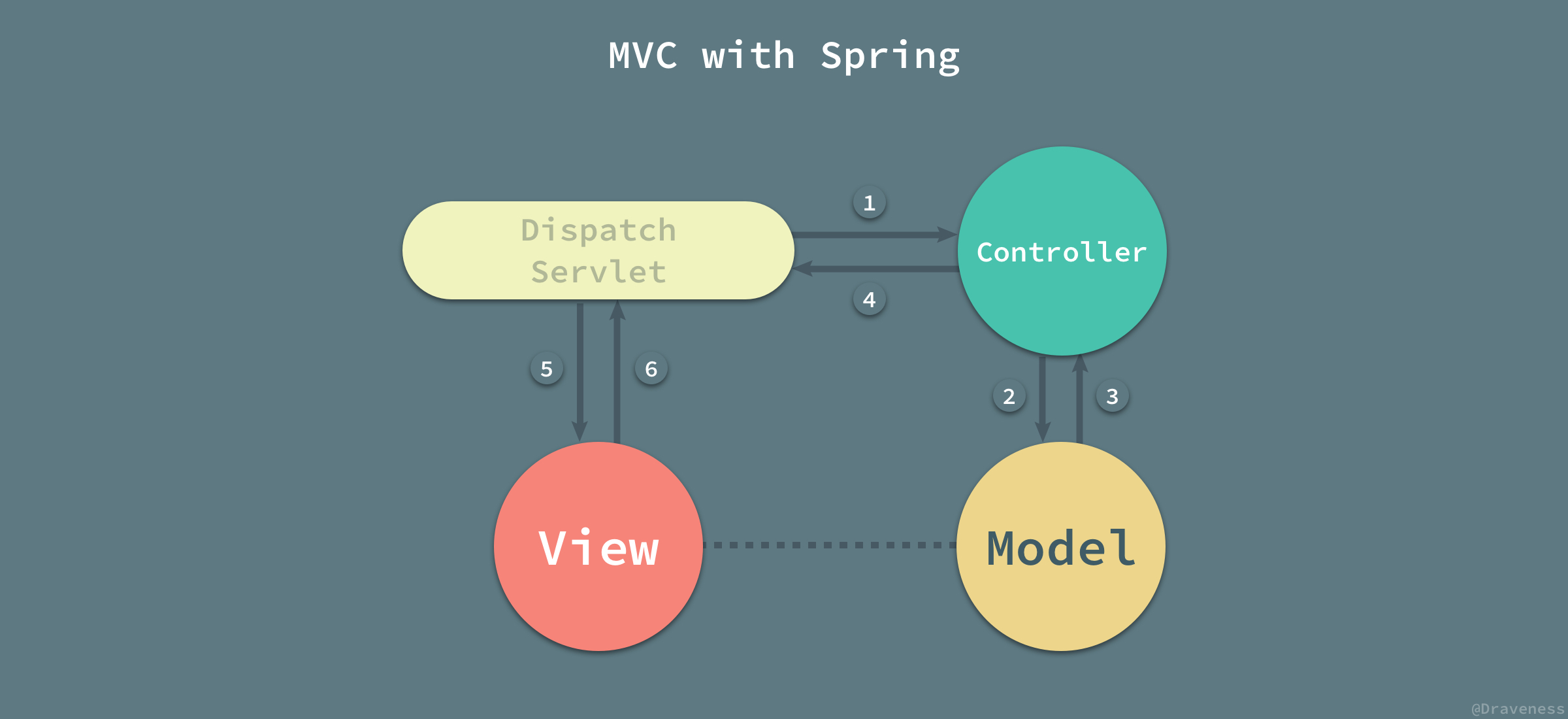 MVC-with-Spring