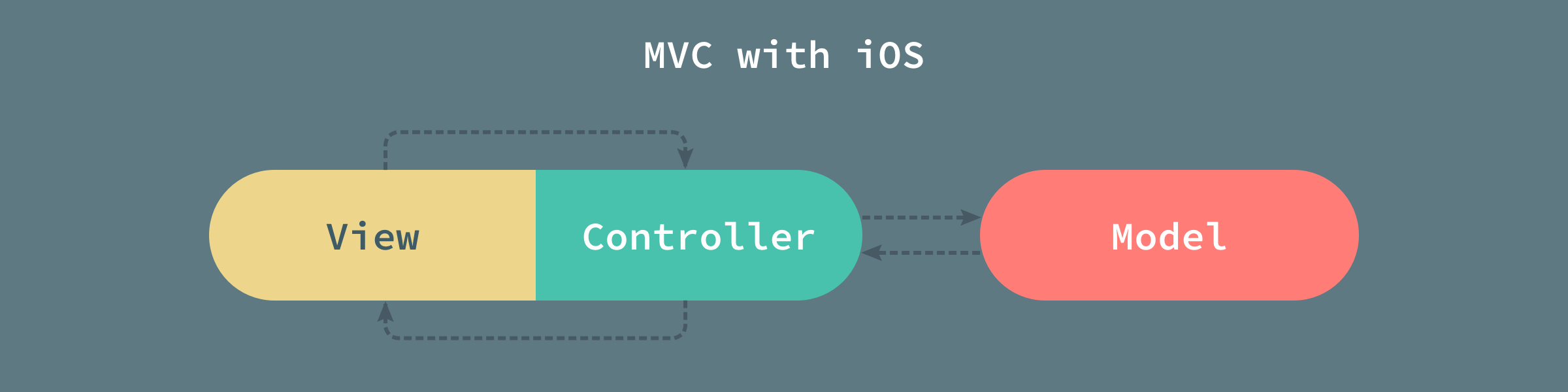 MVC-with-iOS