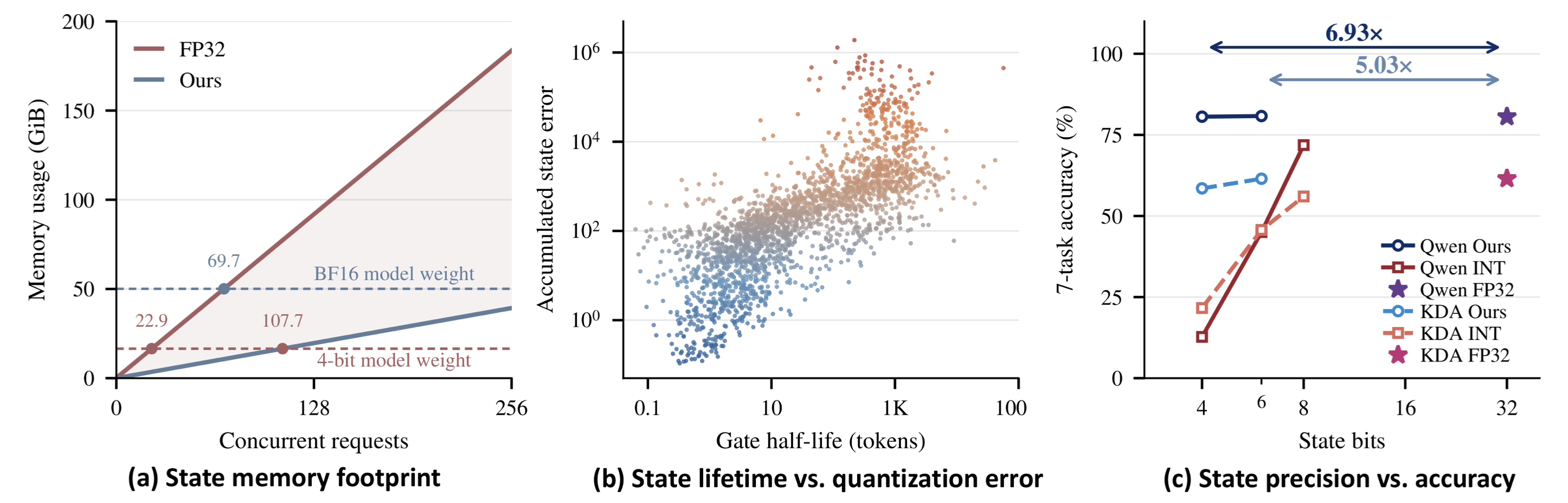 State memory grows with concurrency, long-lived states accumulate error, and uniform low-bit quantization loses accuracy.